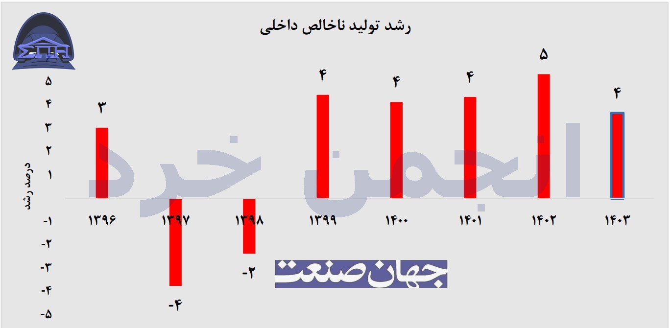 GDP growth chart in Iran