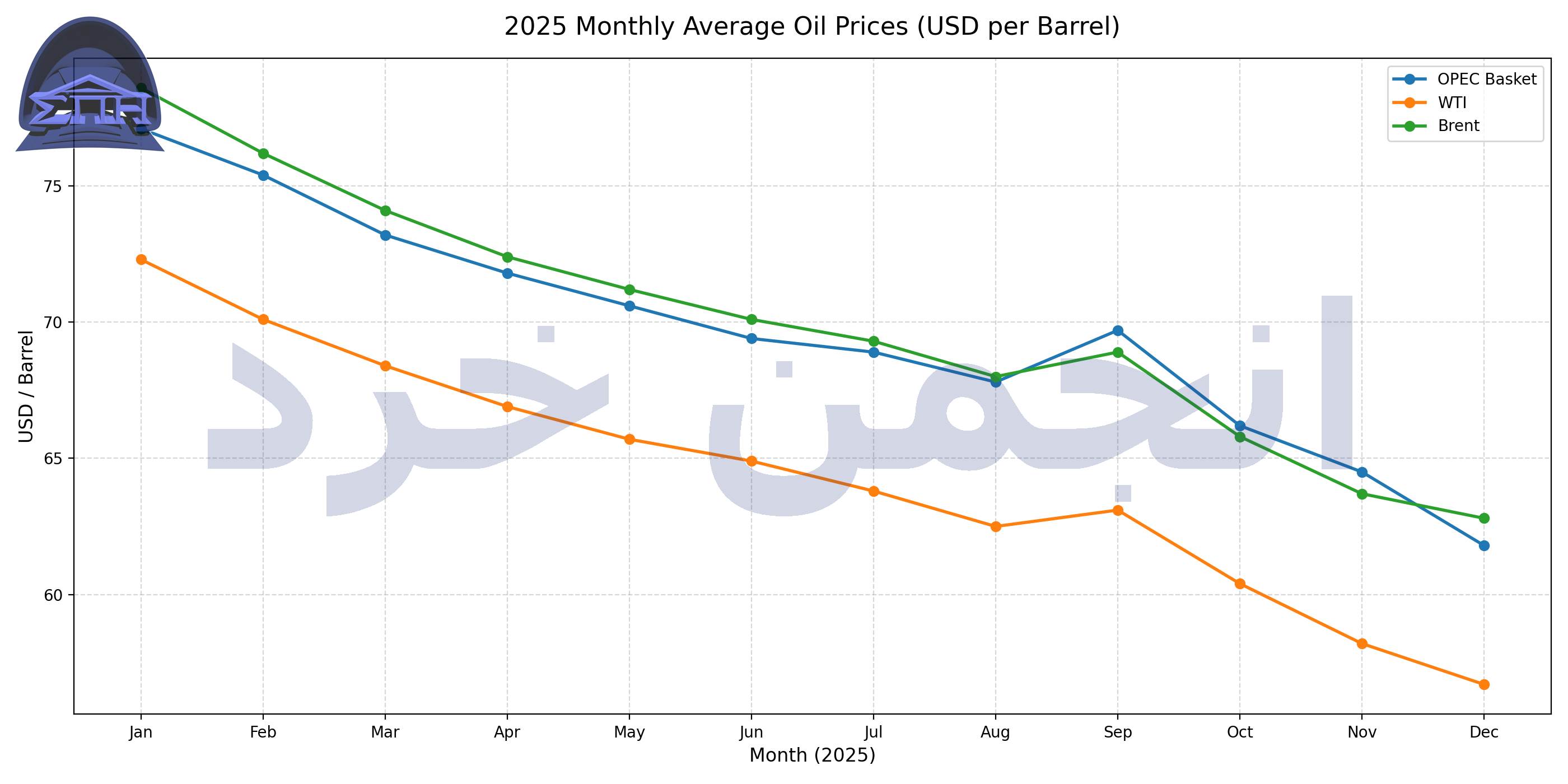 Oil Price Infographic 2025