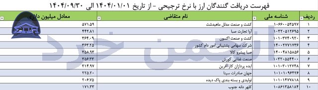 List of recipients of preferential exchange rates from 1st Farvardin 1404 to the end of Azar 1404