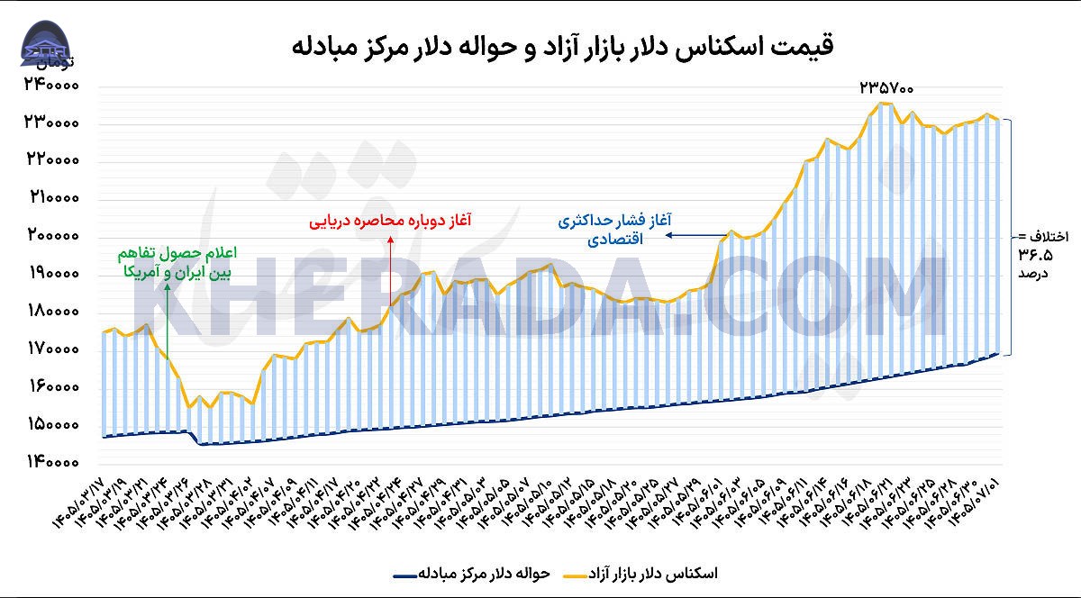 واکنش دلار به سفر نیویورک