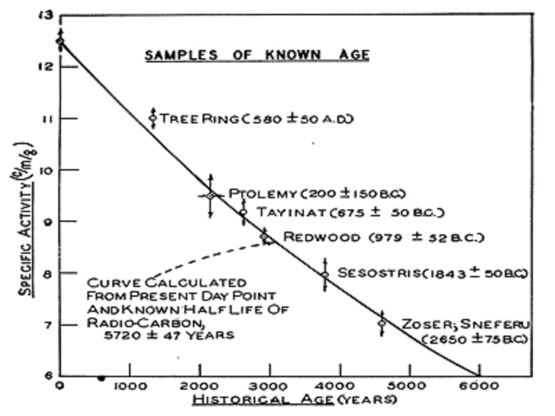 گام بزرگ در تکنیک‌ سالیابی رادیوکربن درتحقیقات آثارباستانی
