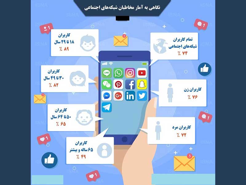 نگاهی به آمار مخاطبان شبکه‌های اجتماعی