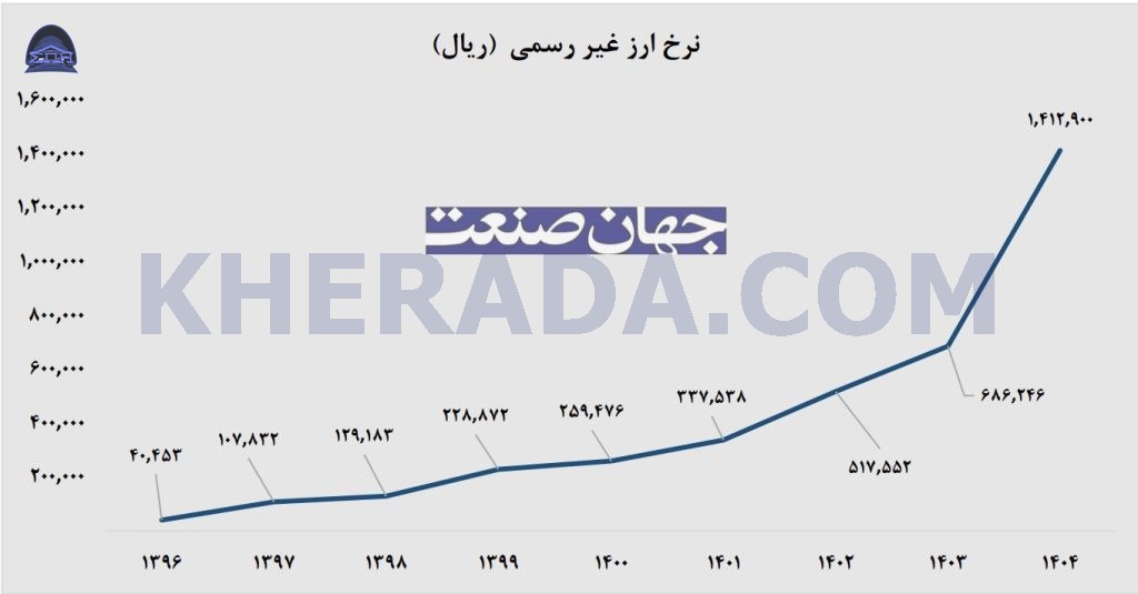 ناکارآمدی «اتاق جنگ اقتصادی»
