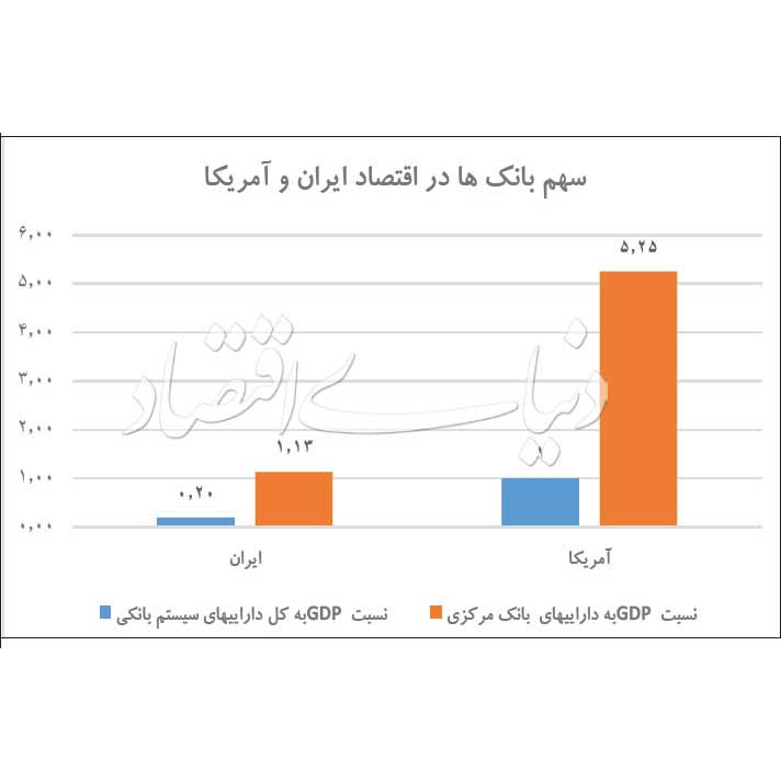 هاله ارزی در تراز پولی و نقش بانک‌ها در اقتصاد ایران و آمریکا