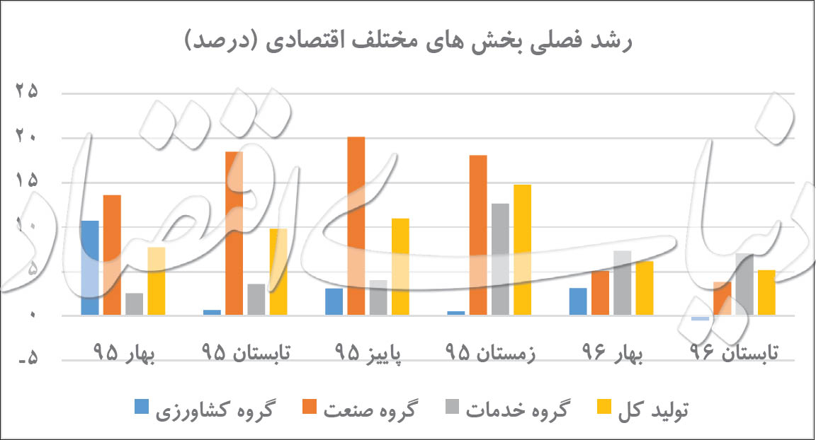 آلترناتیو نفت در رشد اقتصادی
