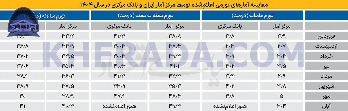 آمار تورم از دو لنز