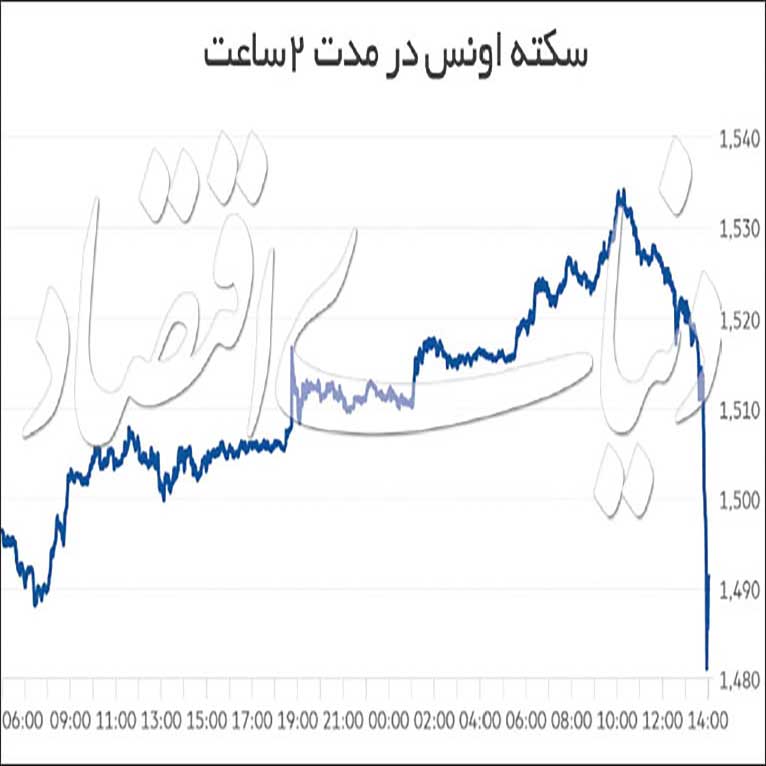 «پوپولیست‌ها» بازار را برهم ریختند